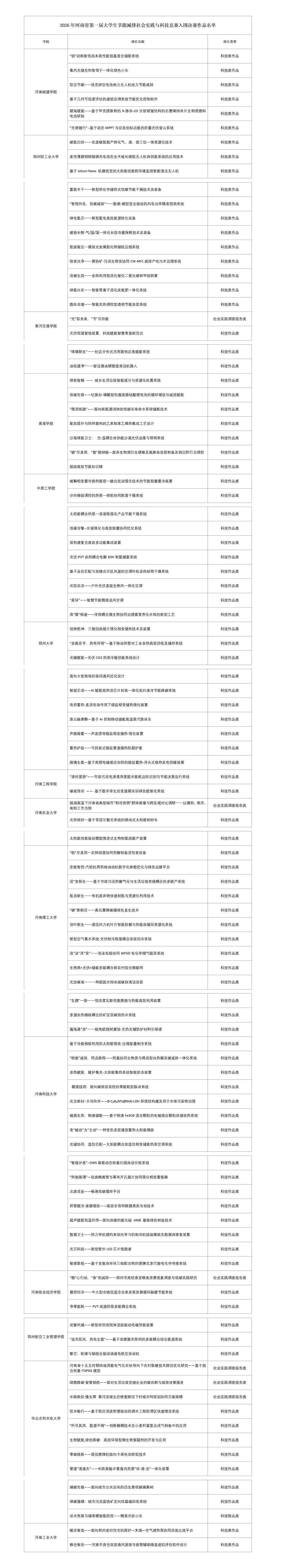 附件：河南省2026年第一届大学生节能减排社会实践与科技竞赛入围决赛作品名单_01.jpg